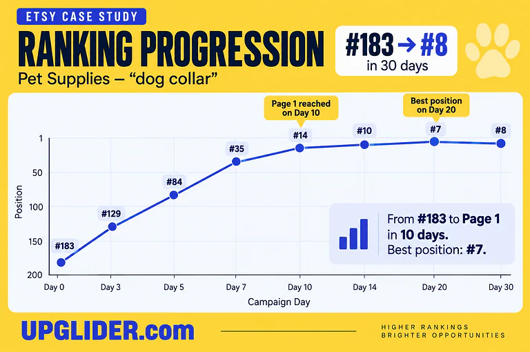 Case study chart for a pet-supplies listing, search phrase “dog collar”: position 183 on day 0, 129 on day 3, 84 on day 5, 35 on day 7, 14 on day 10 (first page), 10 on day 14, 7 on day 20 (best), 8 on day 30.